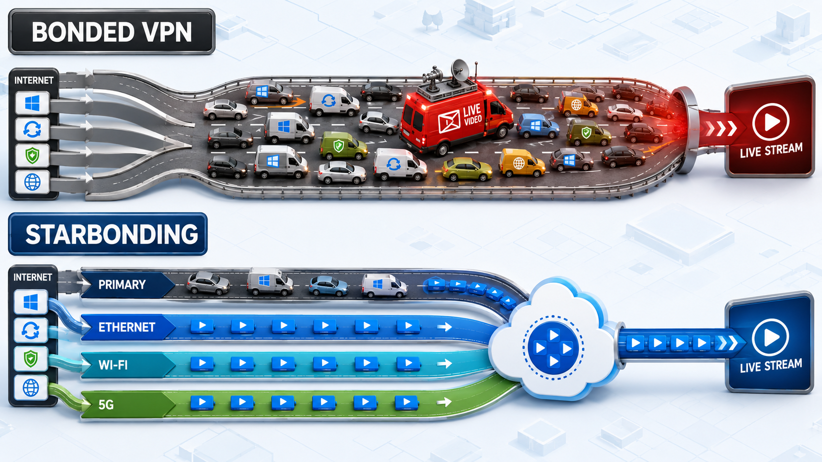 StarBonding keeps ordinary Windows traffic on the primary connection while using available links for live-streaming traffic