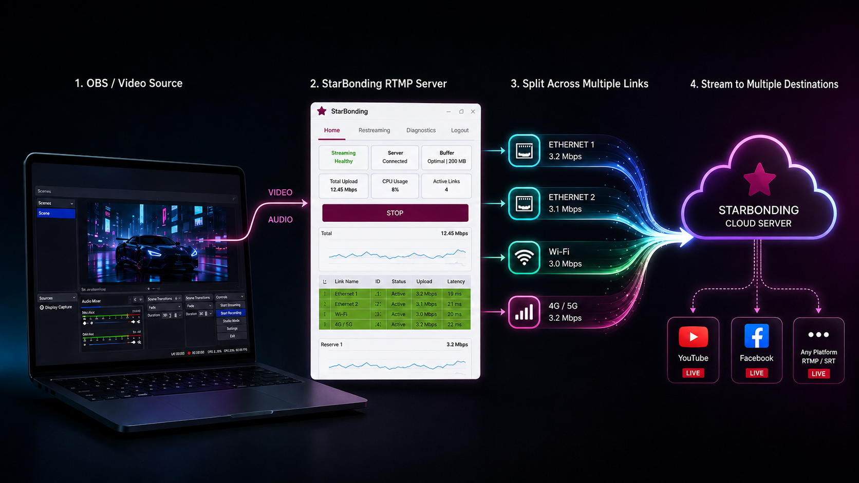 OBS stream sent through the StarBonding RTMP server, split across multiple Internet links and delivered to multiple destinations